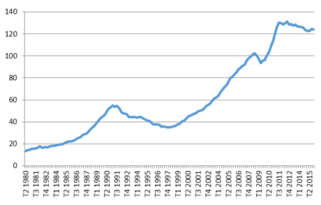 prix-immo-paris-1980-2015