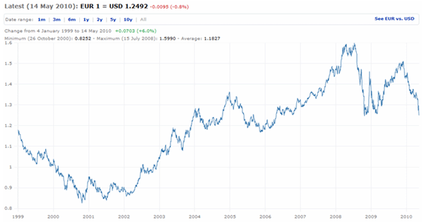 eurusd