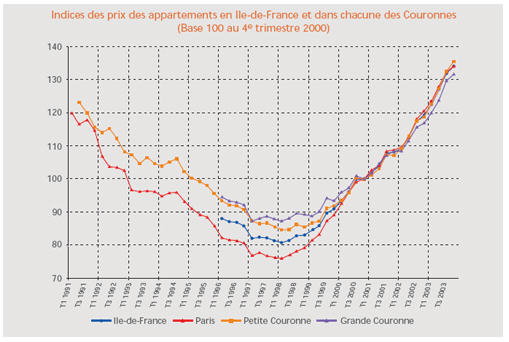 indices-des-prix-des-appartement-notaires-insee