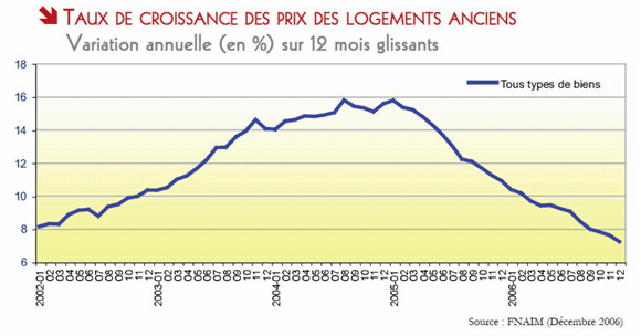 taux-de-croissance-de-prix-des-logements-2006