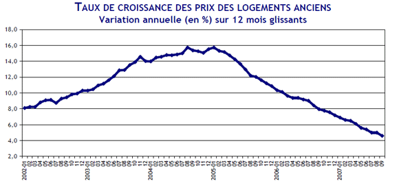 taux-de-croissance-des-prix-des-logements-anciens-sept-2007